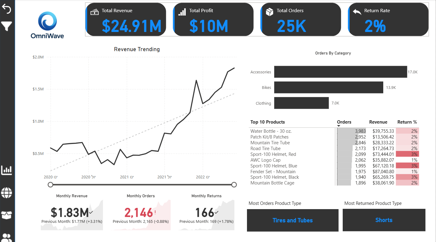 OmniWave dashboard – KPIs and trend